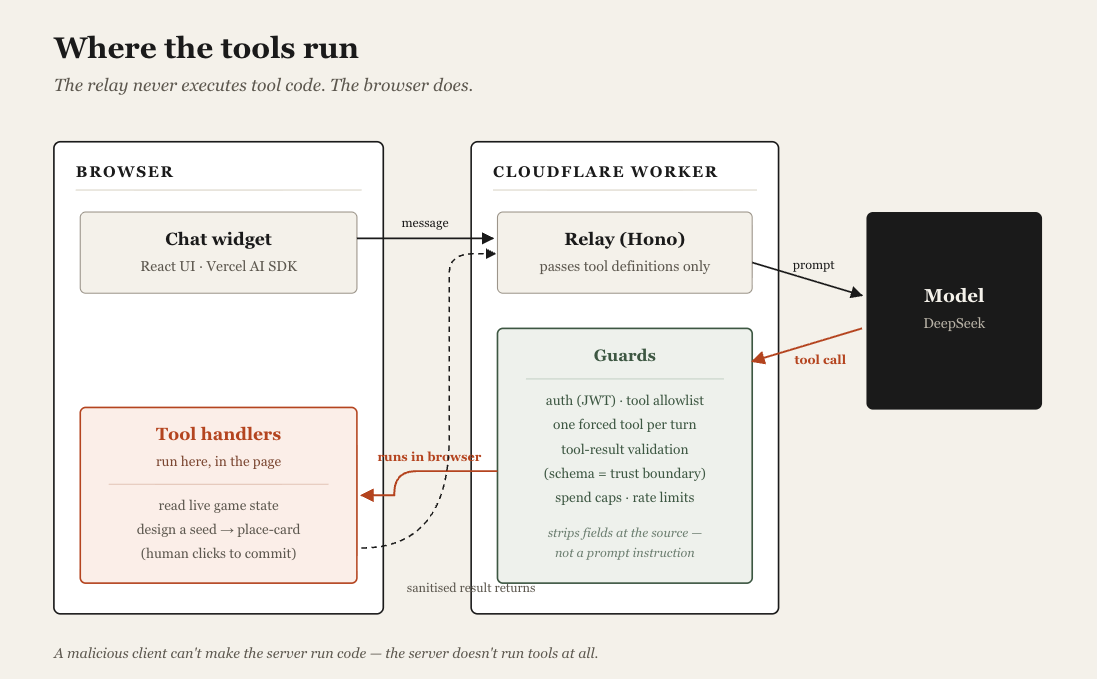 Letting an LLM Drive a Live Web App — Safely